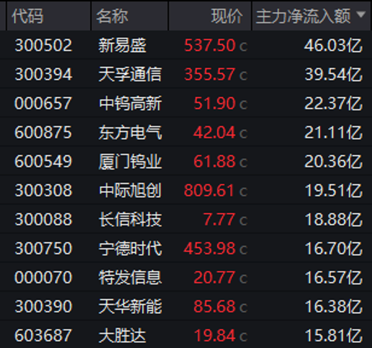 301396、688227，尾盘拉升“20cm”封板！A股两大板块，掀涨停潮！  第2张