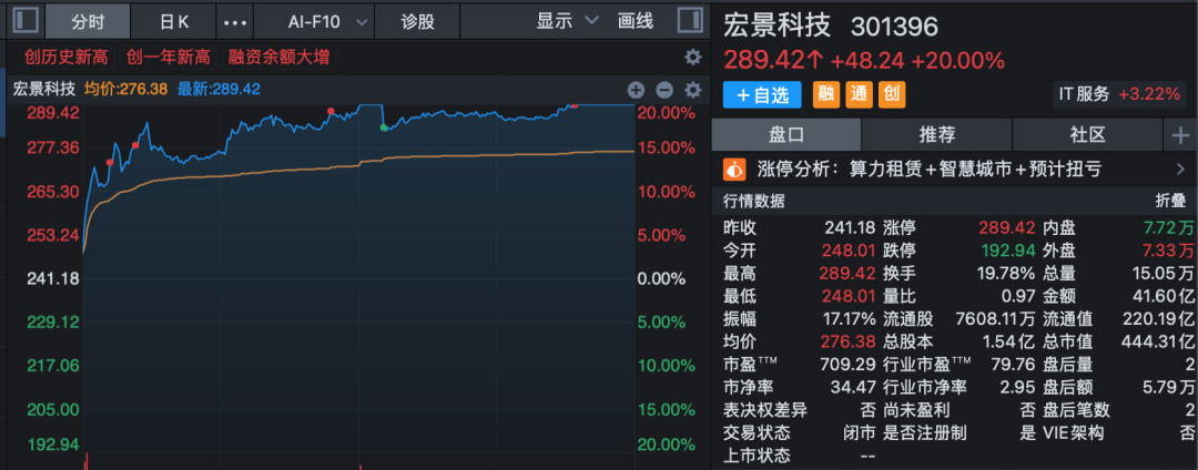 301396、688227，尾盘拉升“20cm”封板！A股两大板块，掀涨停潮！  第4张