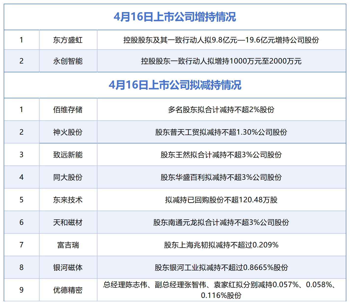 4月16日增减持汇总:东方盛虹、永创智能披露增持情况,佰维存储等9股拟减持(表) 第1张 4月16日增减持汇总:东方盛虹、永创智能披露增持情况,佰维存储等9股拟减持(表) 第1张