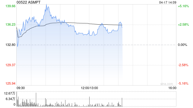 ASMPT盘中涨超5%创新高 公司有望将三星添为第二家主要客户  第1张