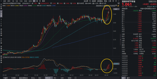 强者恒强，A股新“股王”诞生！算力龙头势如破竹，华宝基金创业板人工智能ETF领涨3.53%再攀新高  第4张